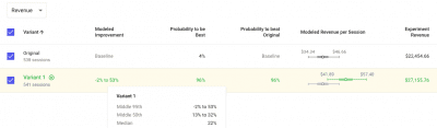 revenue increase through cro